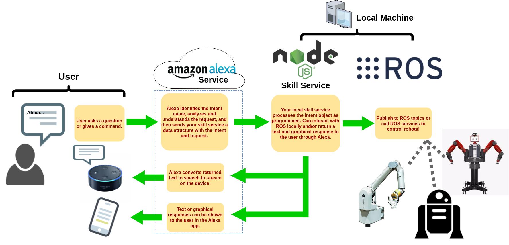 Project Infrastructure